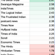 Affluence index of audiences of various Facebook pages from May to July 2017.